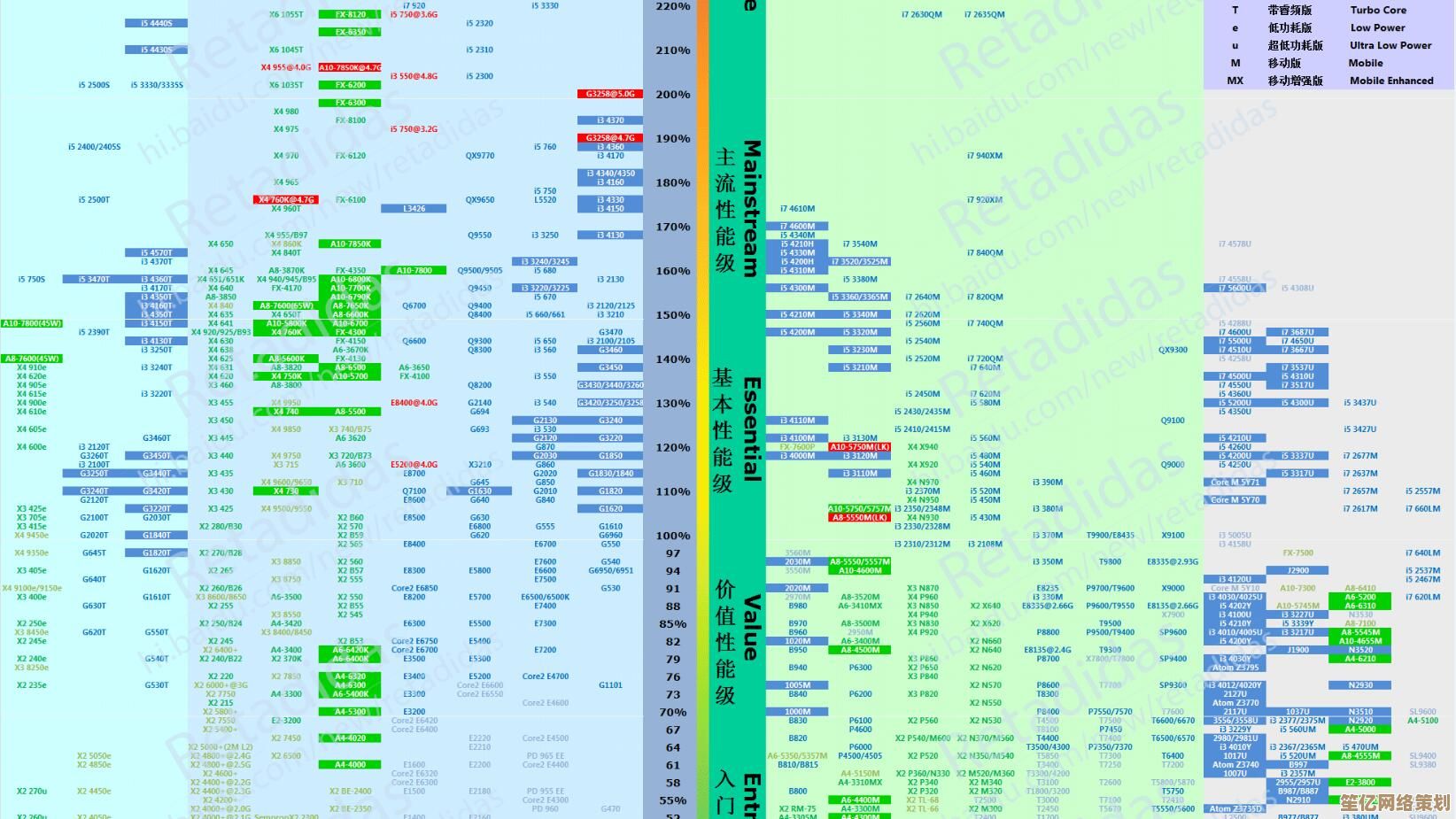 最新移动CPU天梯图发布：多维度性能评估，选购指南一目了然！