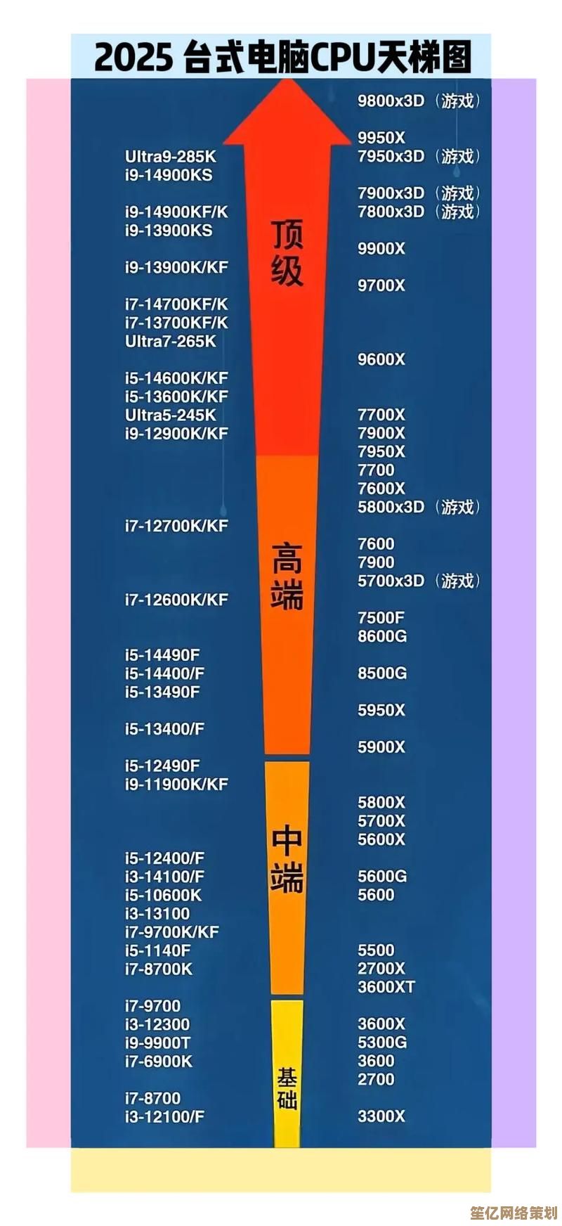 2025年CPU天梯图装机配置推荐：高性价比与性能均衡之选