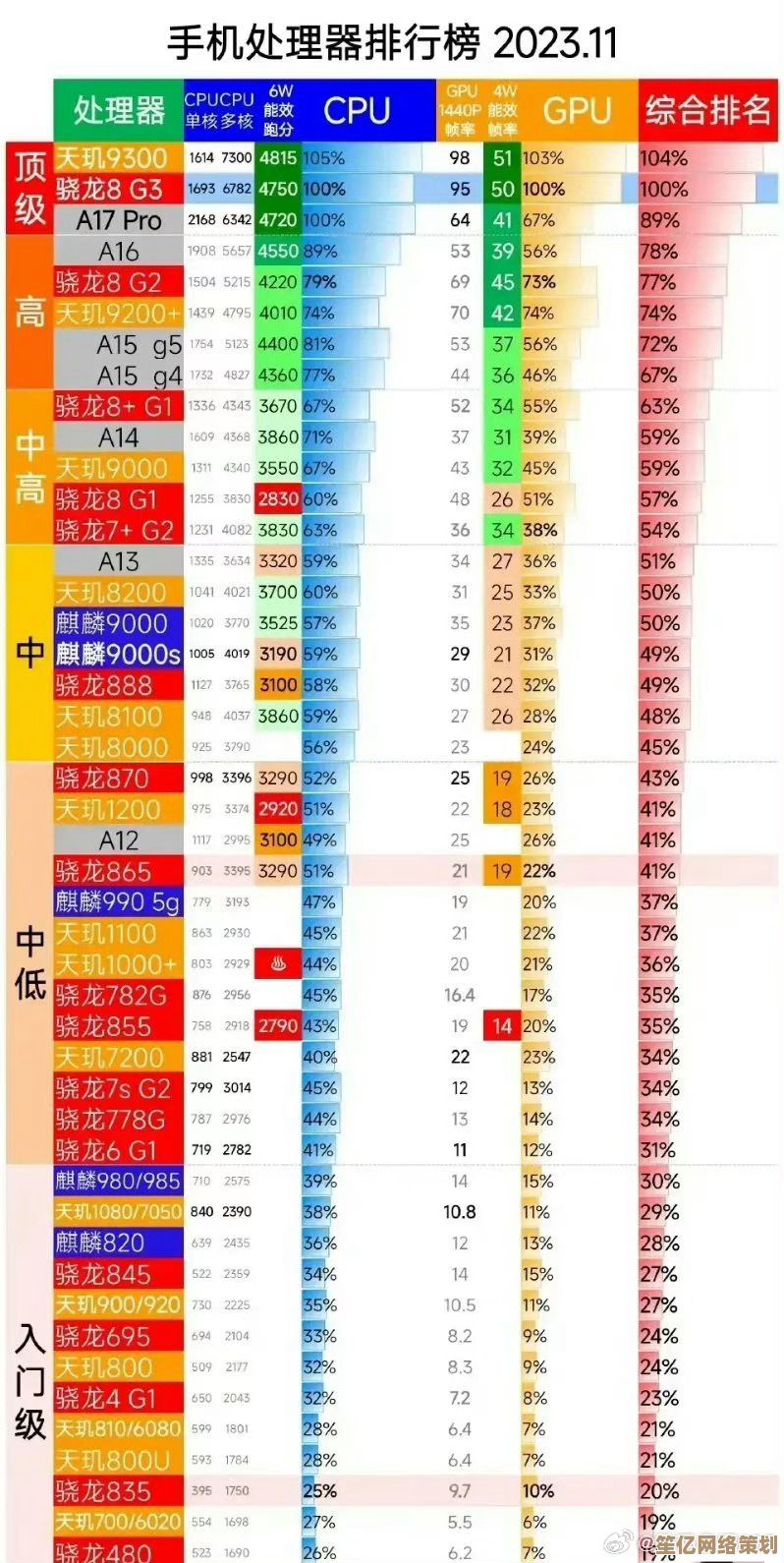 手机处理器排行榜全新发布:全方位对比芯片表现,购机决策不再纠结! 手机处理器排行榜全新发布:全方位对比芯片表现,购机决策不再纠结!