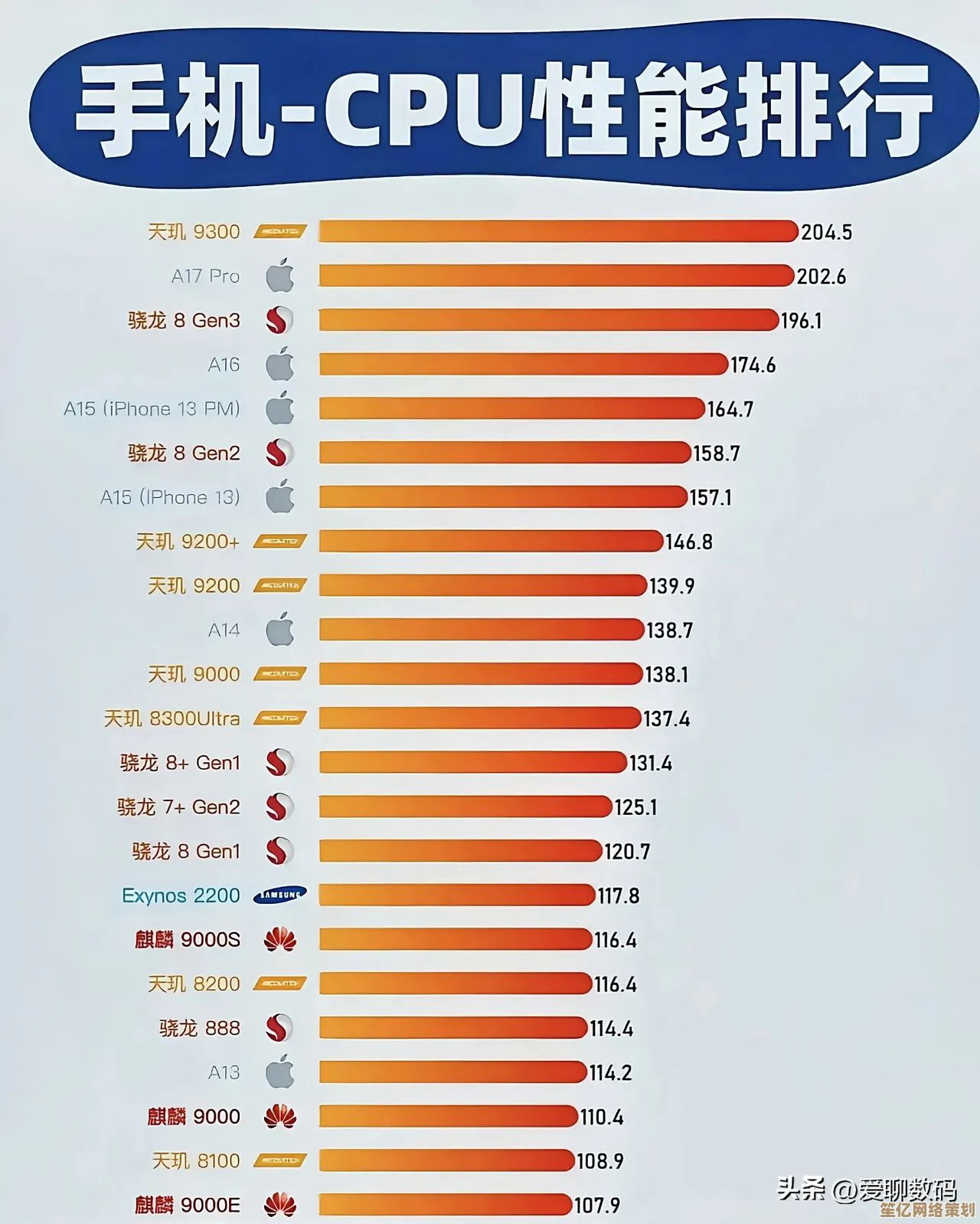 全面解析移动处理器性能天梯,助你精准选购理想手机 全面解析移动处理器性能天梯,助你精准选购理想手机