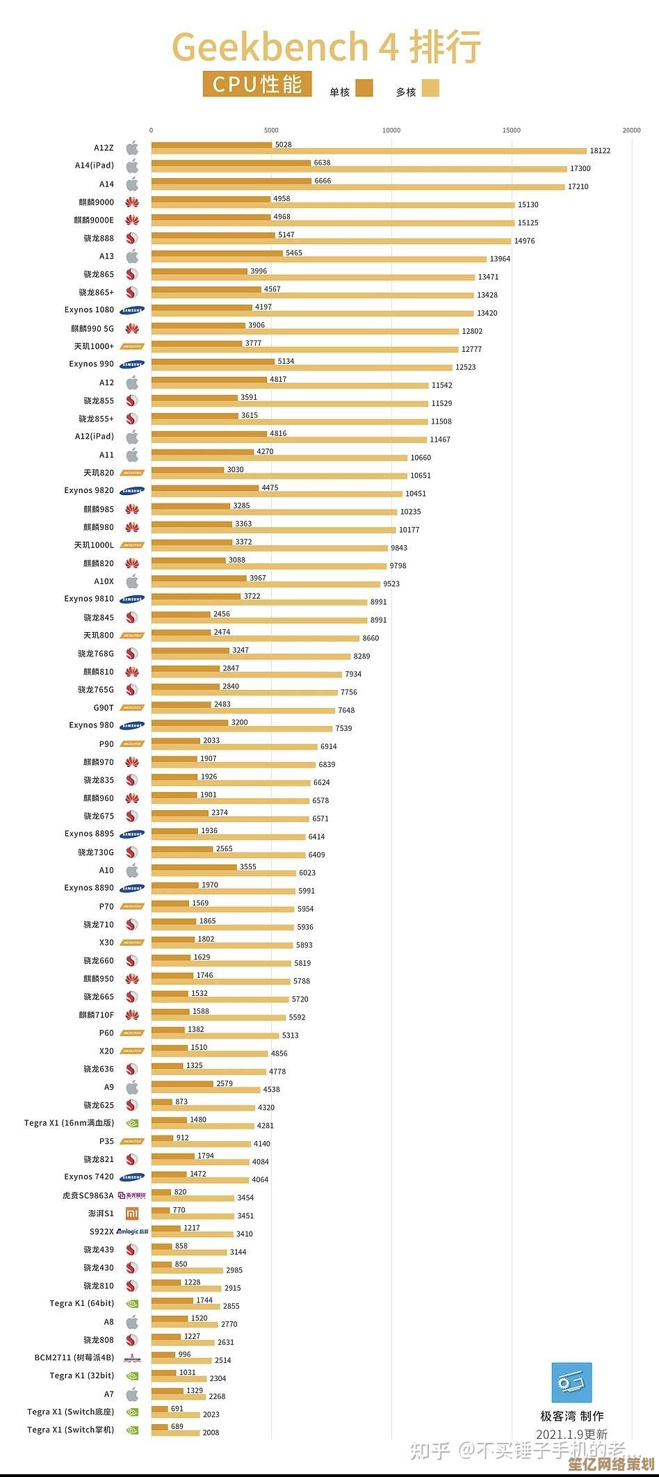 智能手机CPU功耗天梯图分享：省电强者与性能旗舰的横向对比
