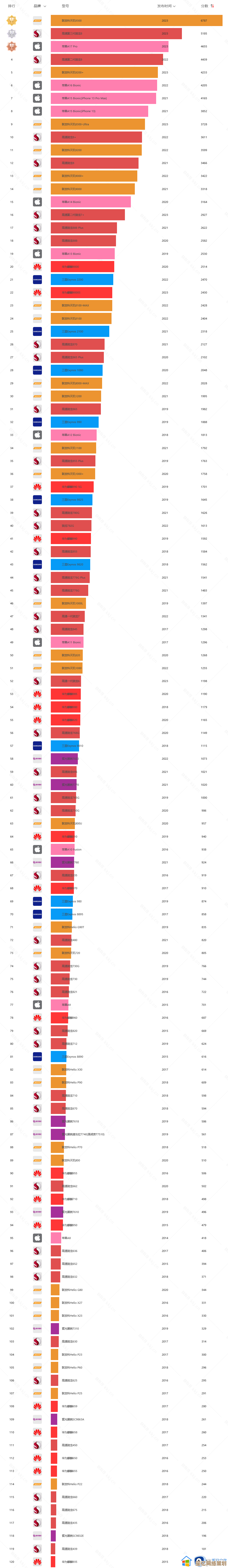 苹果处理器性能排名天梯图：最新升级建议与全面解析指南