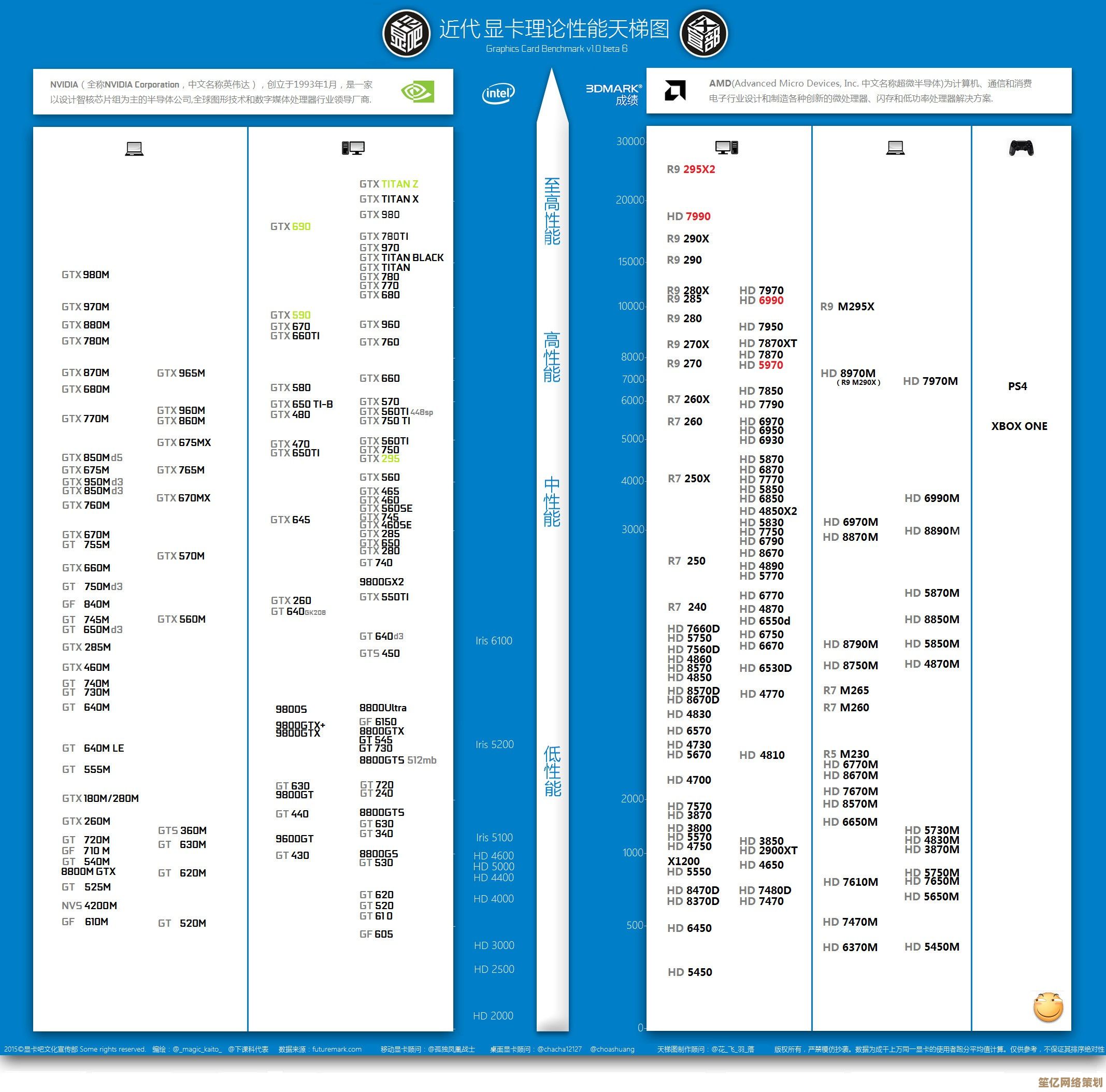 2023年英特尔显卡性能天梯图发布:全面评估主流型号排名与表现 2023年英特尔显卡性能天梯图发布:全面评估主流型号排名与表现