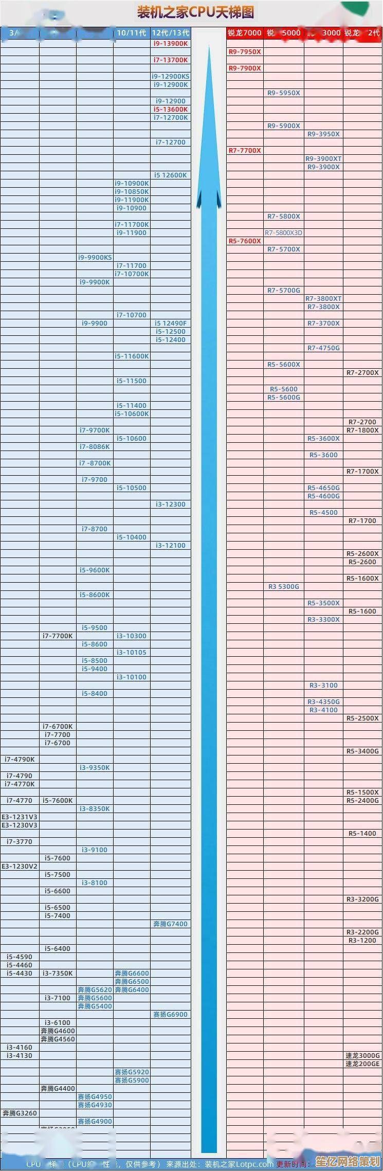 2022年最新笔记本电脑CPU性能天梯图:全面解析处理器排名与选购指南 2022年最新笔记本电脑CPU性能天梯图:全面解析处理器排名与选购指南