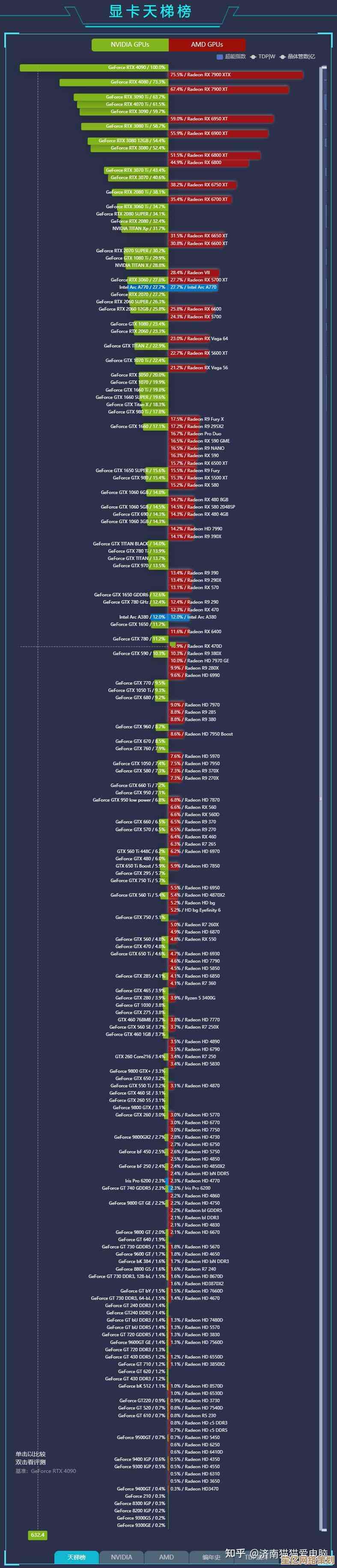 显卡性能排行榜2023版天梯图：全方位对比与选购指南