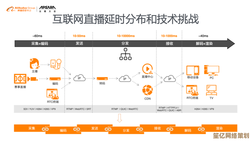 构建高性能云端直播系统:高并发与低延迟技术方案探析 构建高性能云端直播系统:高并发与低延迟技术方案探析