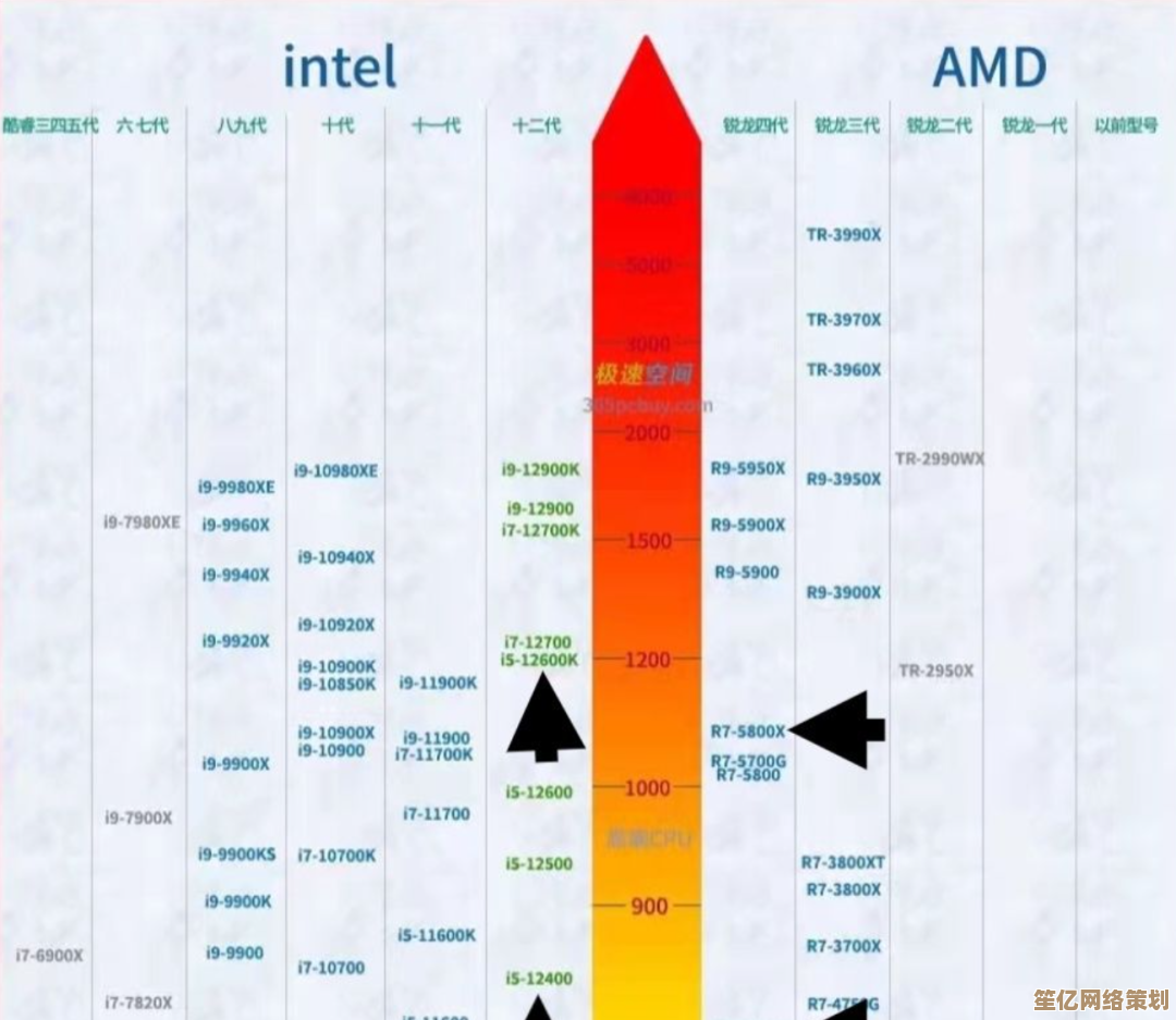 2022年最新PC处理器性能天梯图全面解析与选购指南
