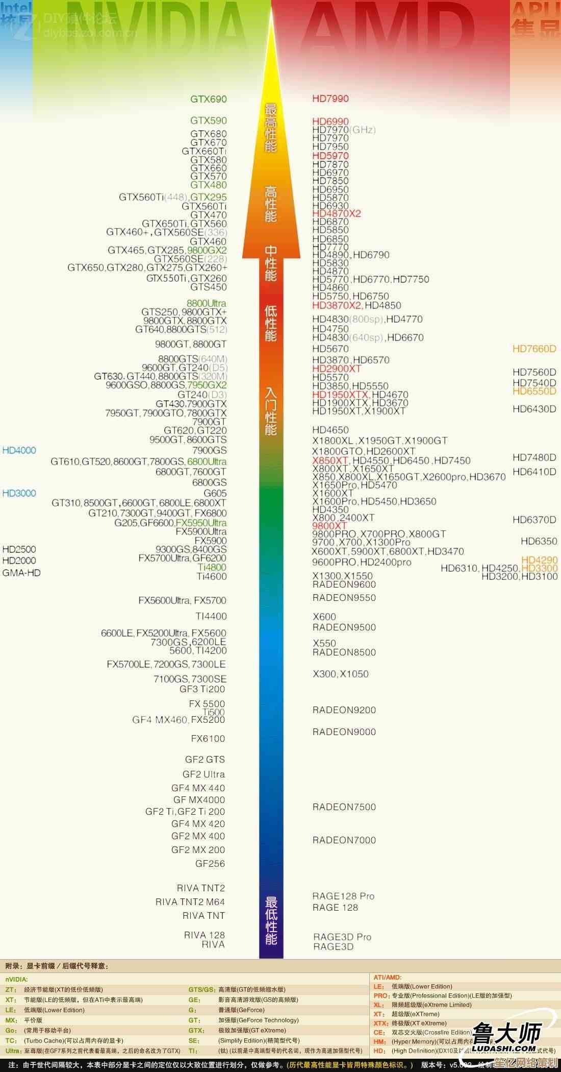 英特尔显卡性能天梯图:全方位评测助您挑选理想显卡! 英特尔显卡性能天梯图:全方位评测助您挑选理想显卡!