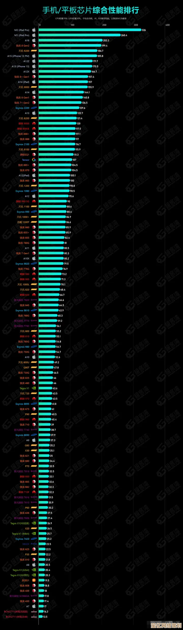 苹果GPU天梯图全面解析：一图看懂各型号性能排名与优劣