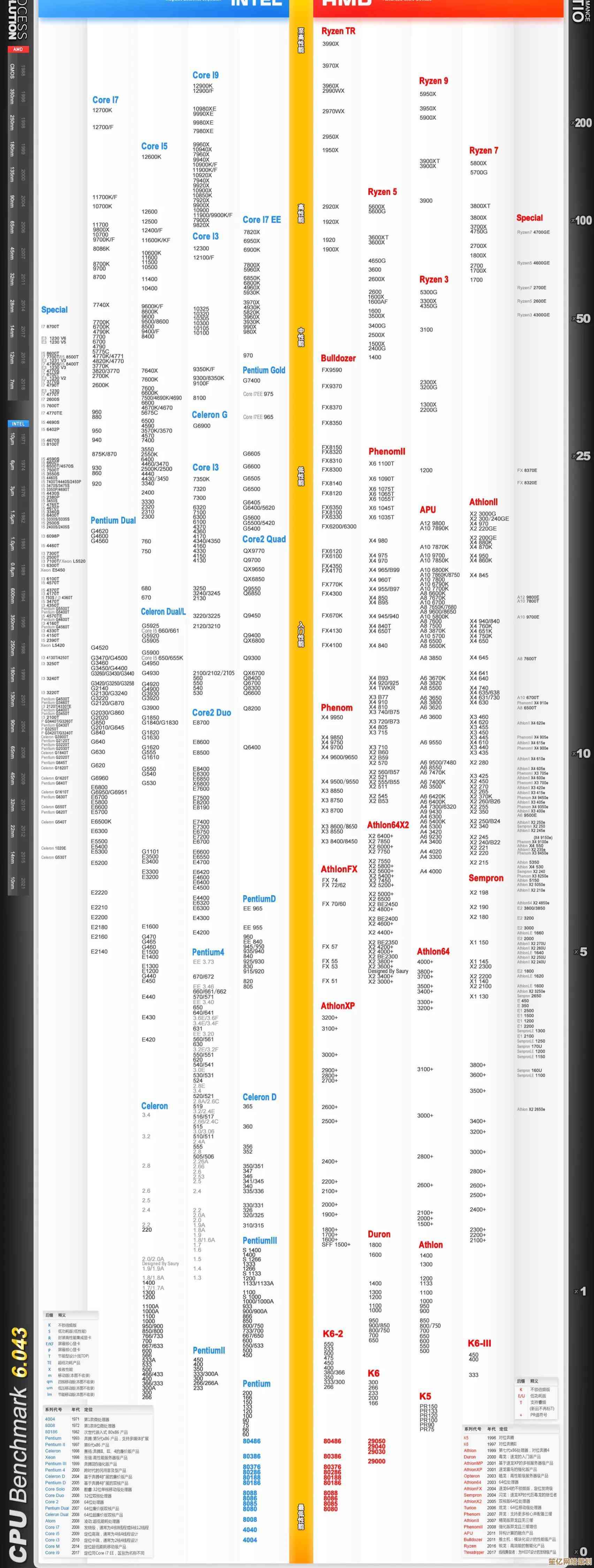 最新台式机CPU性能天梯图2正式推出，全面对比各型号处理器表现！