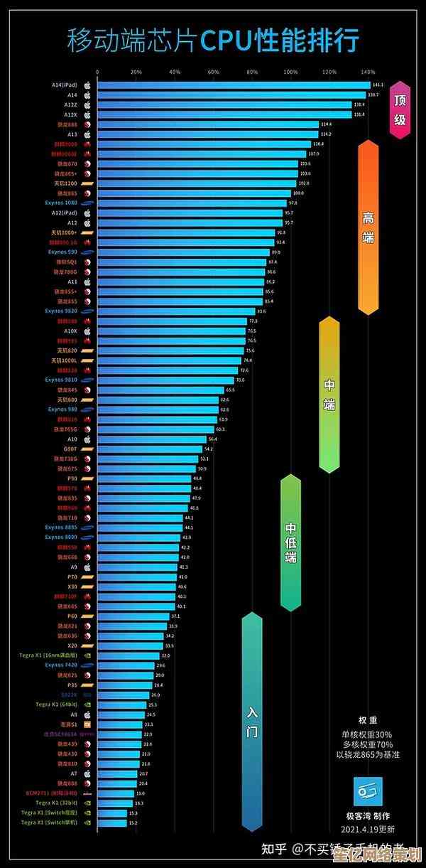 全面解读2021CPU天梯图:揭秘性能巅峰处理器,轻松选购最强芯片 全面解读2021CPU天梯图:揭秘性能巅峰处理器,轻松选购最强芯片