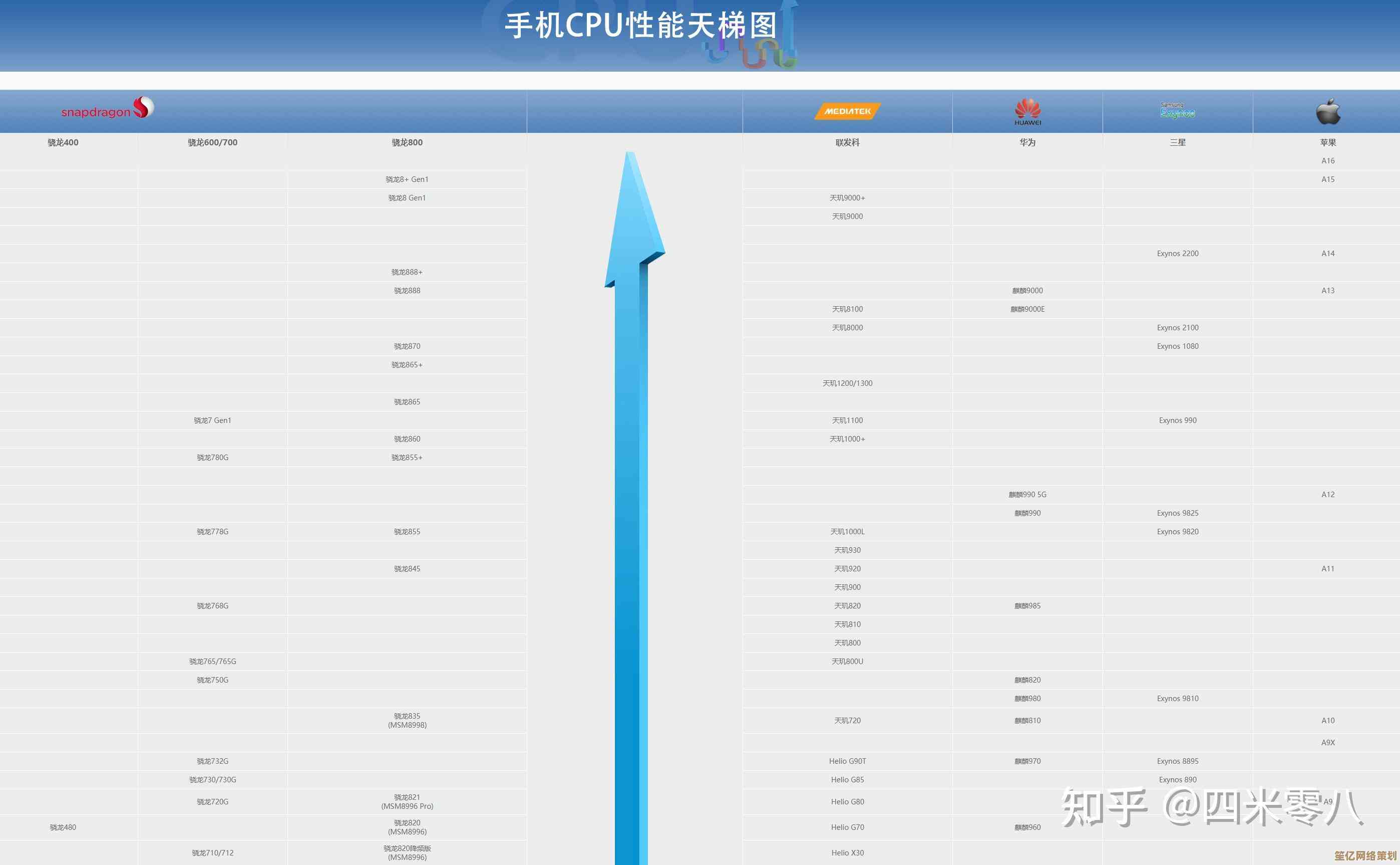ZOL最新手机处理器性能天梯图：一目了然的芯片对比指南