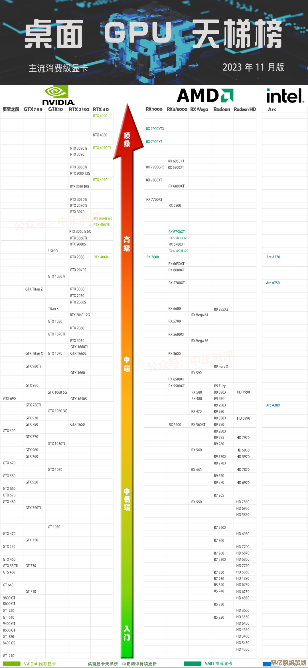 突破性能极限！全新RTX 5000显卡天梯图发布，重新定义行业标杆