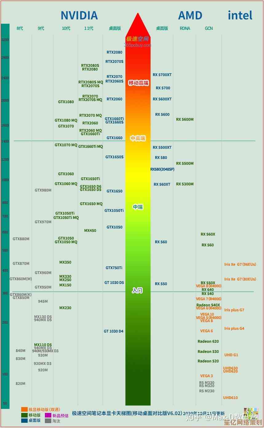 笔记本CPU性能天梯图深度分析：一图看懂最新处理器强弱对比