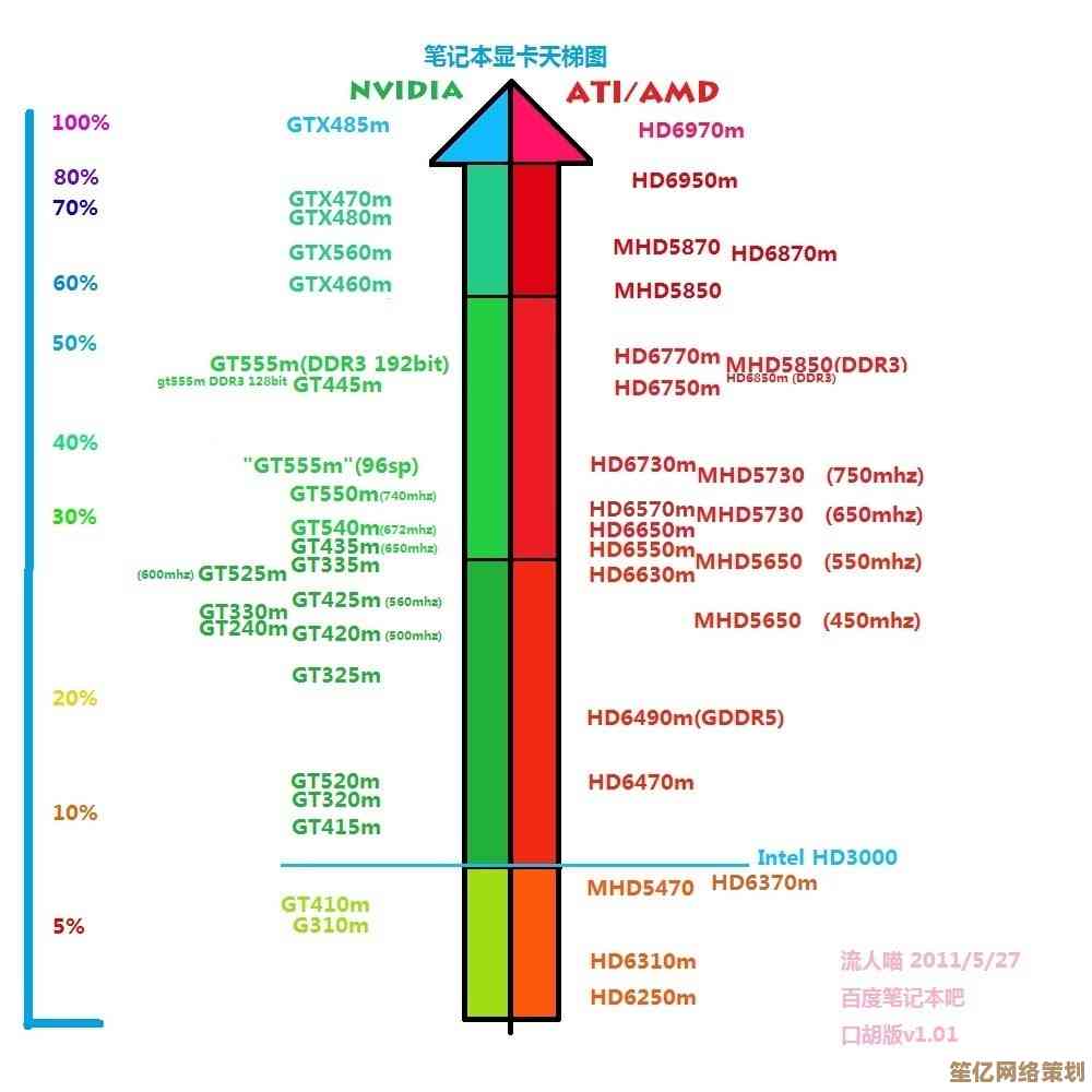 ATI显卡天梯图:挑选高性能显卡,畅玩大型游戏不卡顿 ATI显卡天梯图:挑选高性能显卡,畅玩大型游戏不卡顿