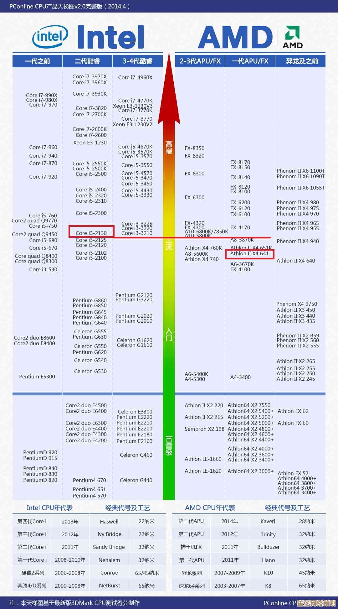 AMD处理器天梯图:全方位解析主流CPU,帮你精准挑选理想型号 AMD处理器天梯图:全方位解析主流CPU,帮你精准挑选理想型号