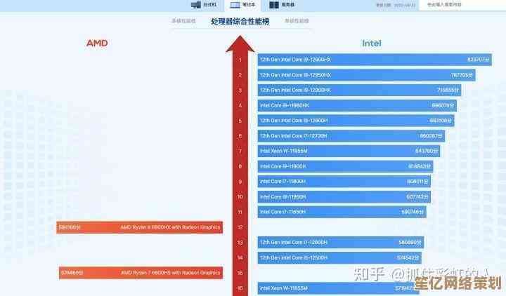 英特尔酷睿M处理器性能天梯图全新出炉，移动平台芯片排名一目了然