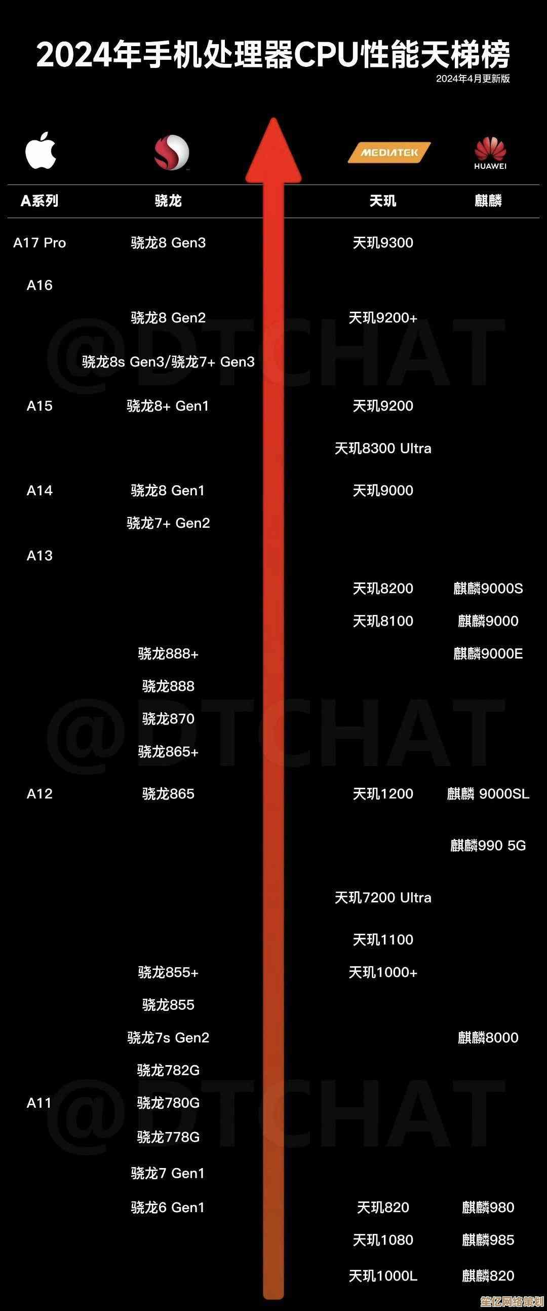 2024年手机CPU天梯图：性能对比与购机技巧全攻略