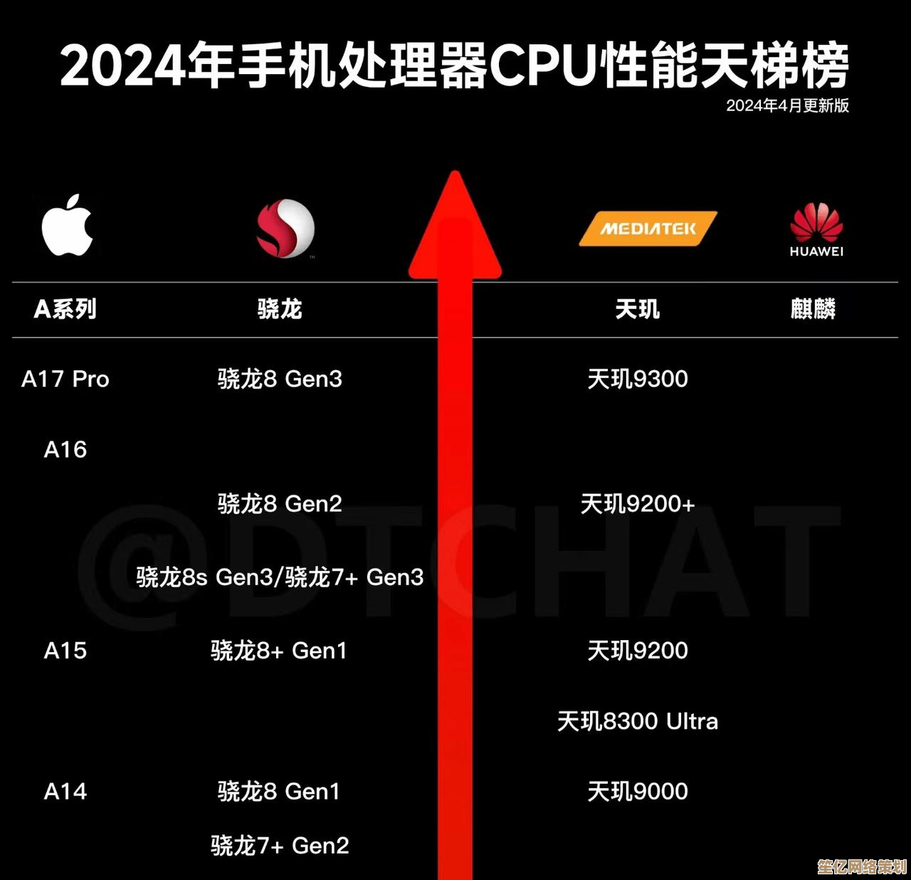 2024年手机CPU天梯图：性能对比与购机技巧全攻略