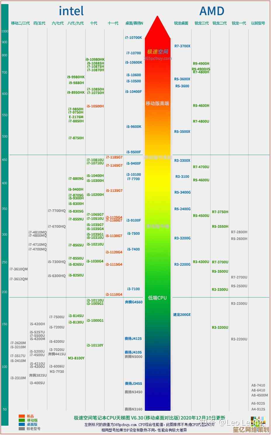2023年最新AMD锐龙处理器性能天梯图高清发布，全面对比各型号排名