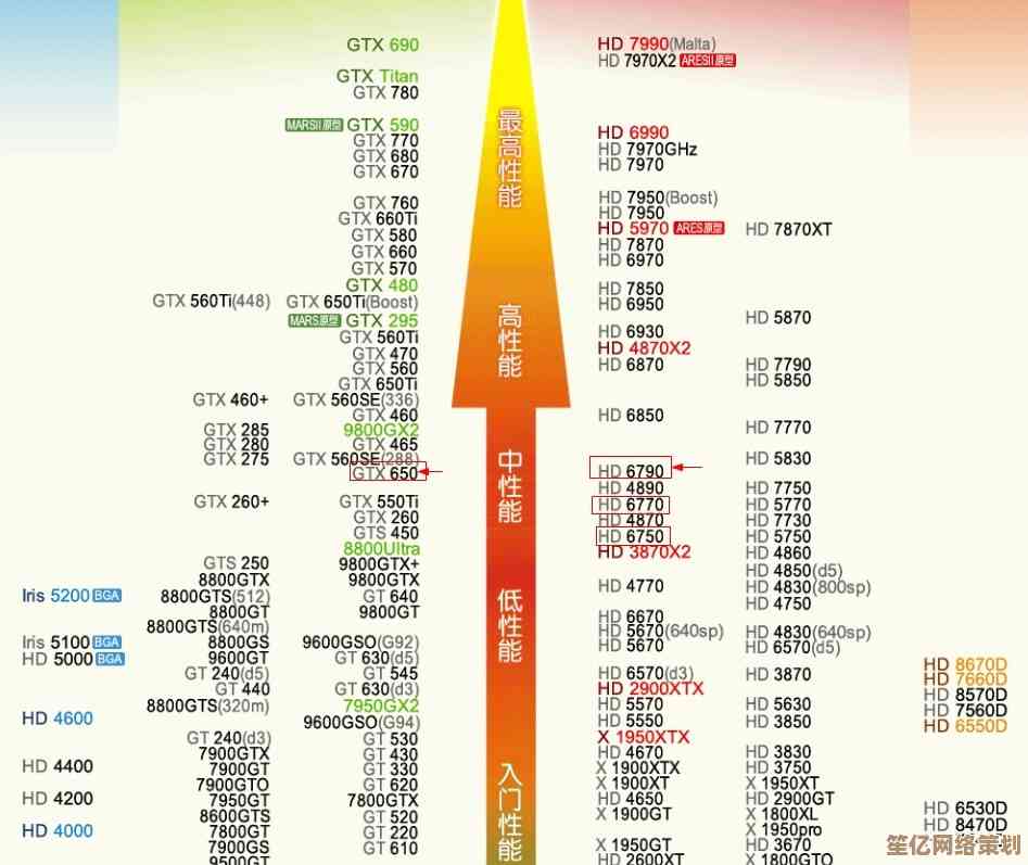 2023年Intel显卡天梯图更新：全系性能排名与深度评估解析