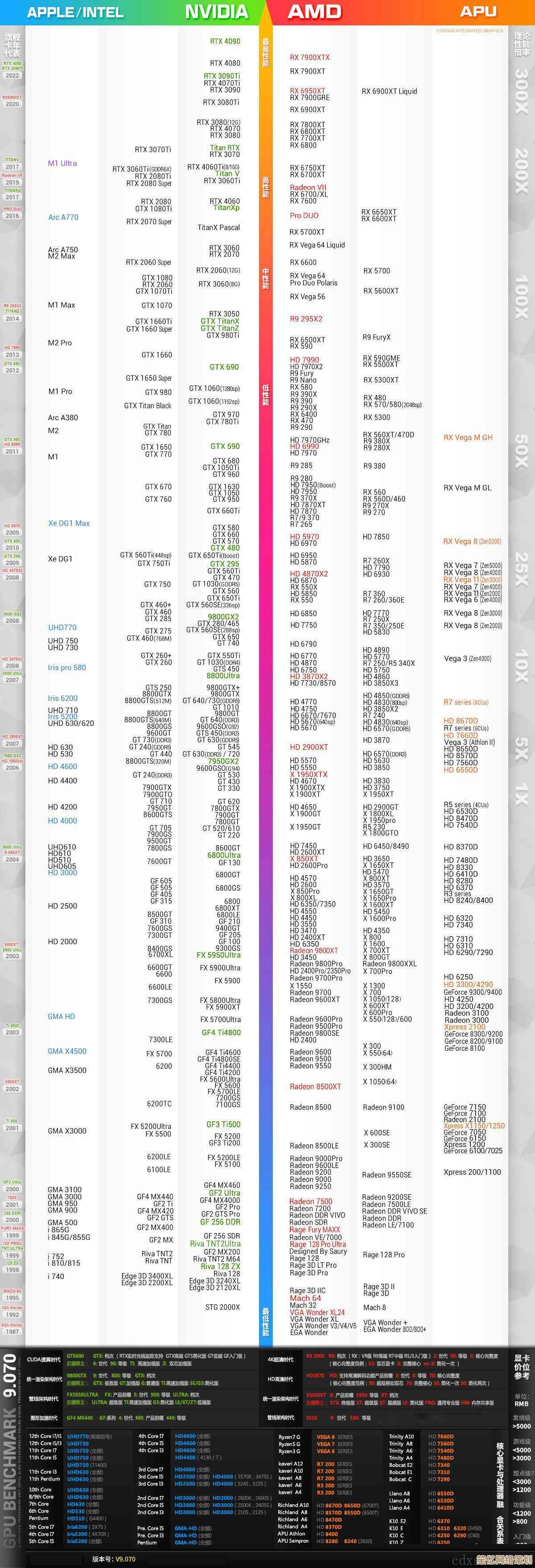 台式机独显天梯图2023版：高清性能层级一目了然