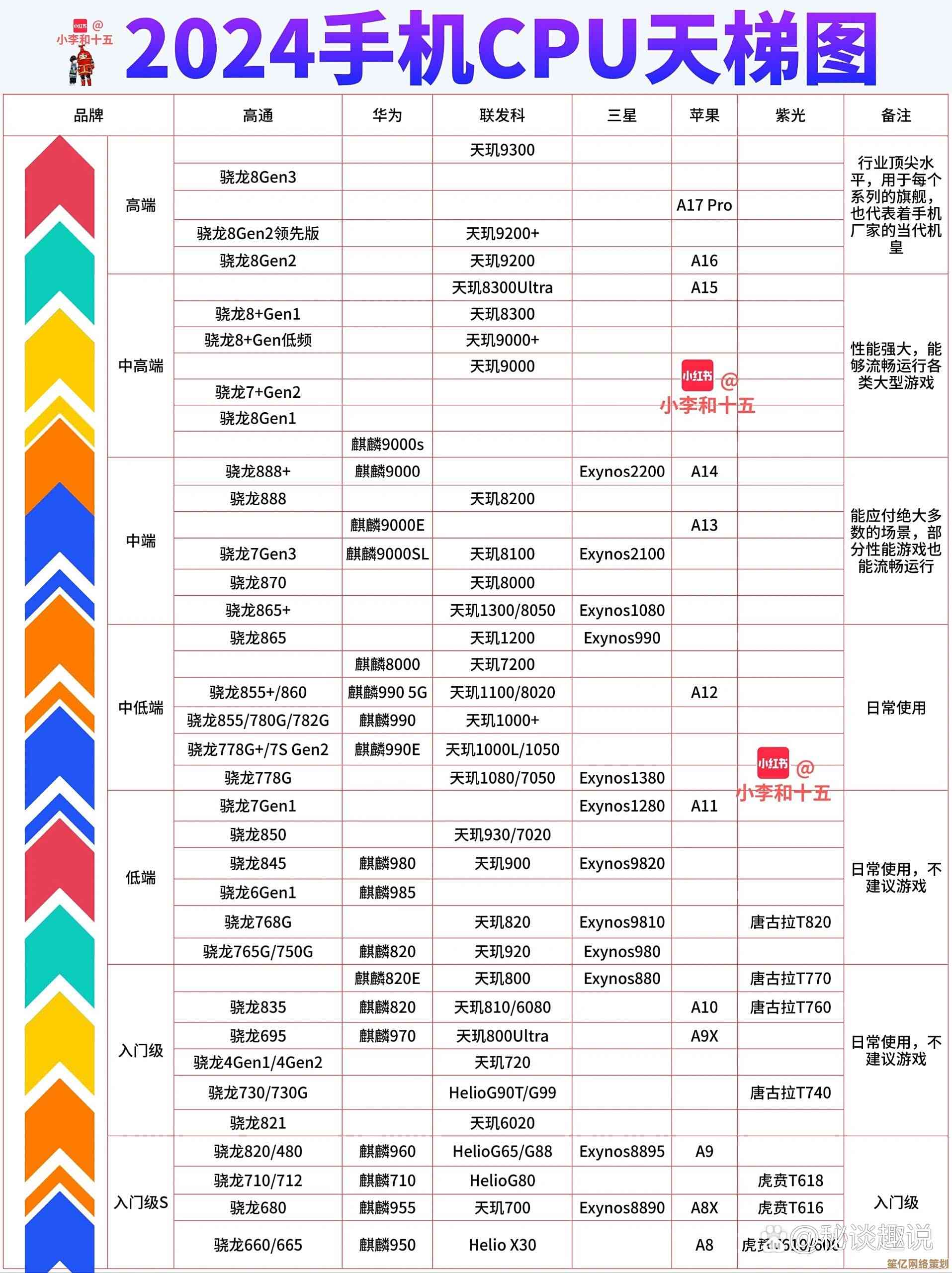 手机CPU天梯图全解析：看懂性能排行不再难
