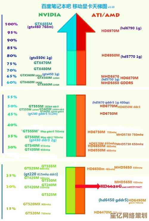 最新笔记本显卡天梯排行榜：性能对比一目了然