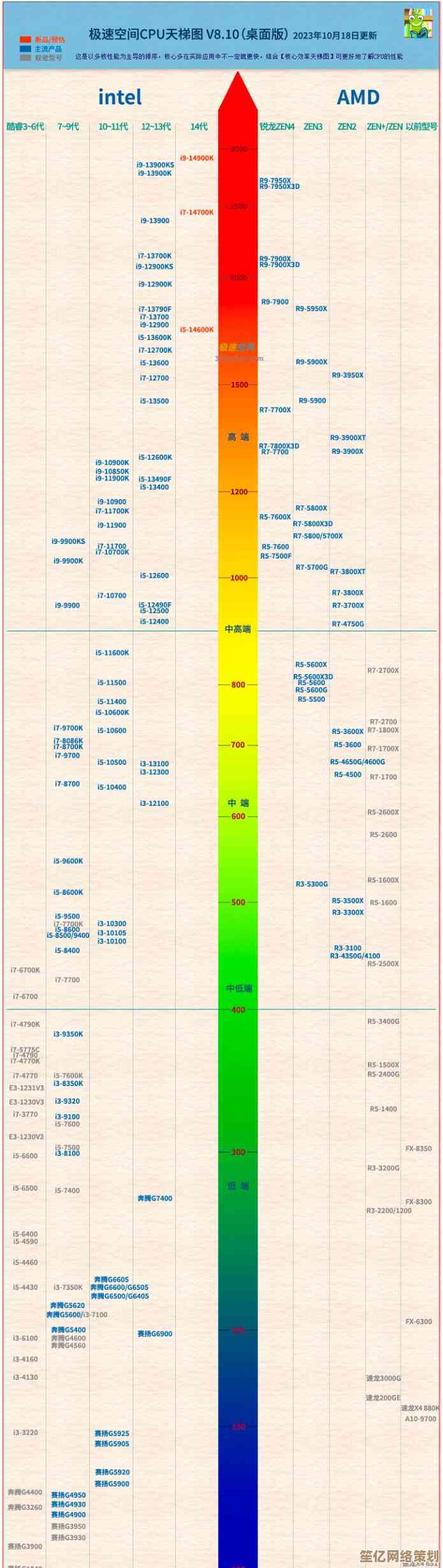 最新一代台式处理器天梯图：性能排名与选购技巧全解析！