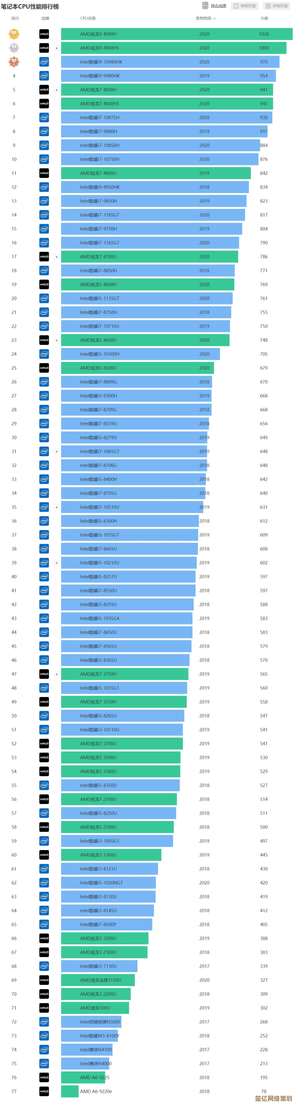 全面解读i7处理器天梯图：找到适合你的高性能笔记本CPU