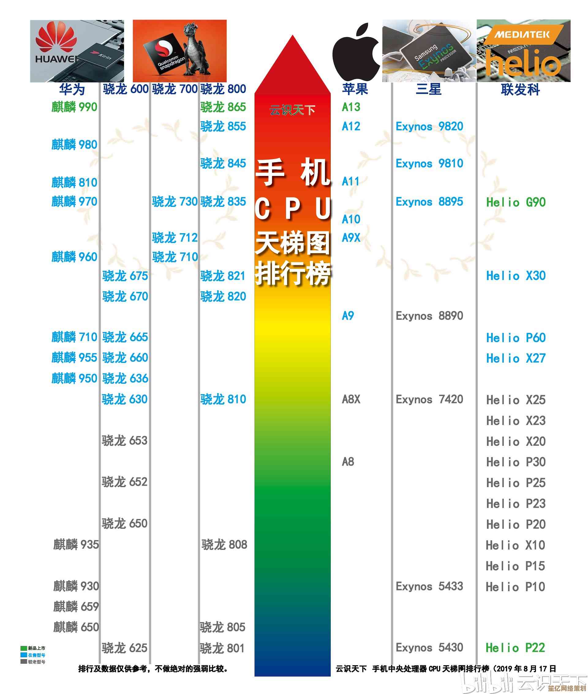 2016手机处理器性能天梯图：全面解析主流CPU排名与性能对比