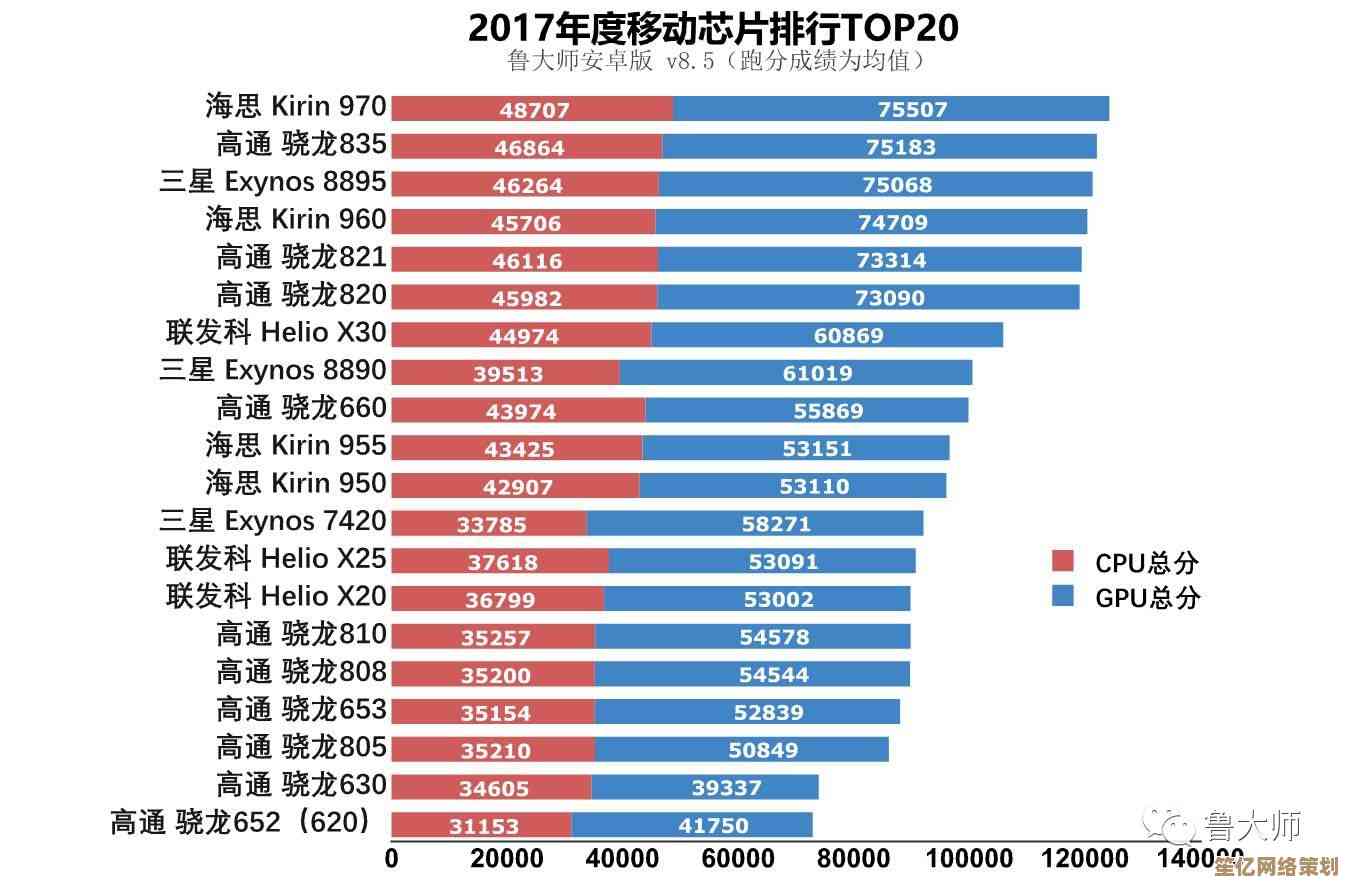 最新手机处理器性能天梯图发布：2017年10月完整榜单与深度分析