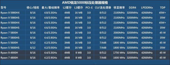 2021笔记本处理器天梯图出炉，这些高性价比机型值得入手