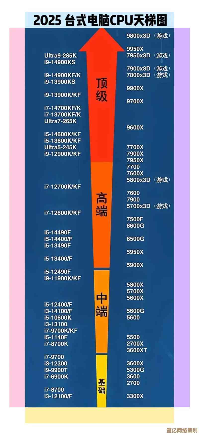 全面解读处理器性能天梯图：手把手教你挑选理想CPU