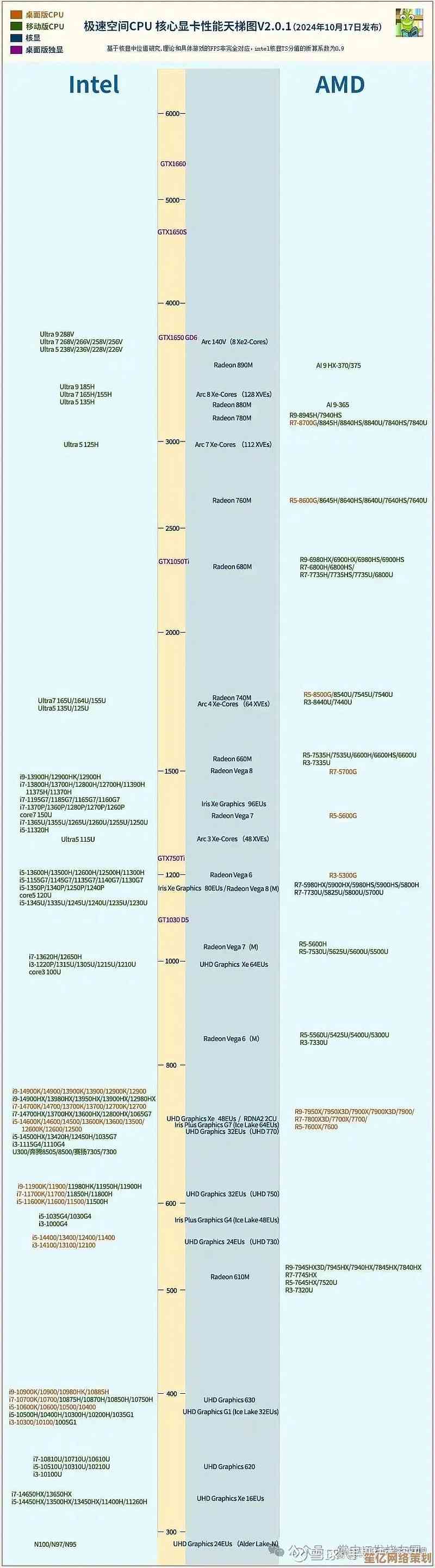 核显性能天梯图发布：一图看懂最新显卡排行与选购指南