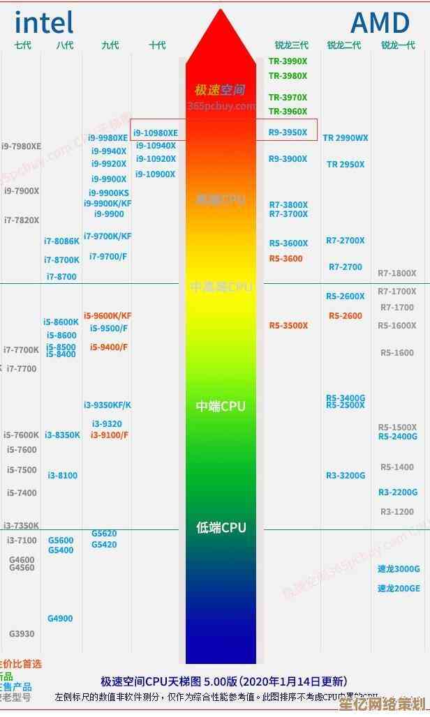 2022移动显卡性能天梯图发布：快速了解笔记本显卡排行与选购指南