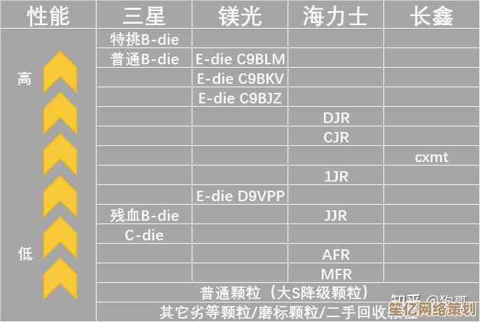 内存颗粒天梯图解析：挑选顶级性能颗粒，升级电脑必备指南！