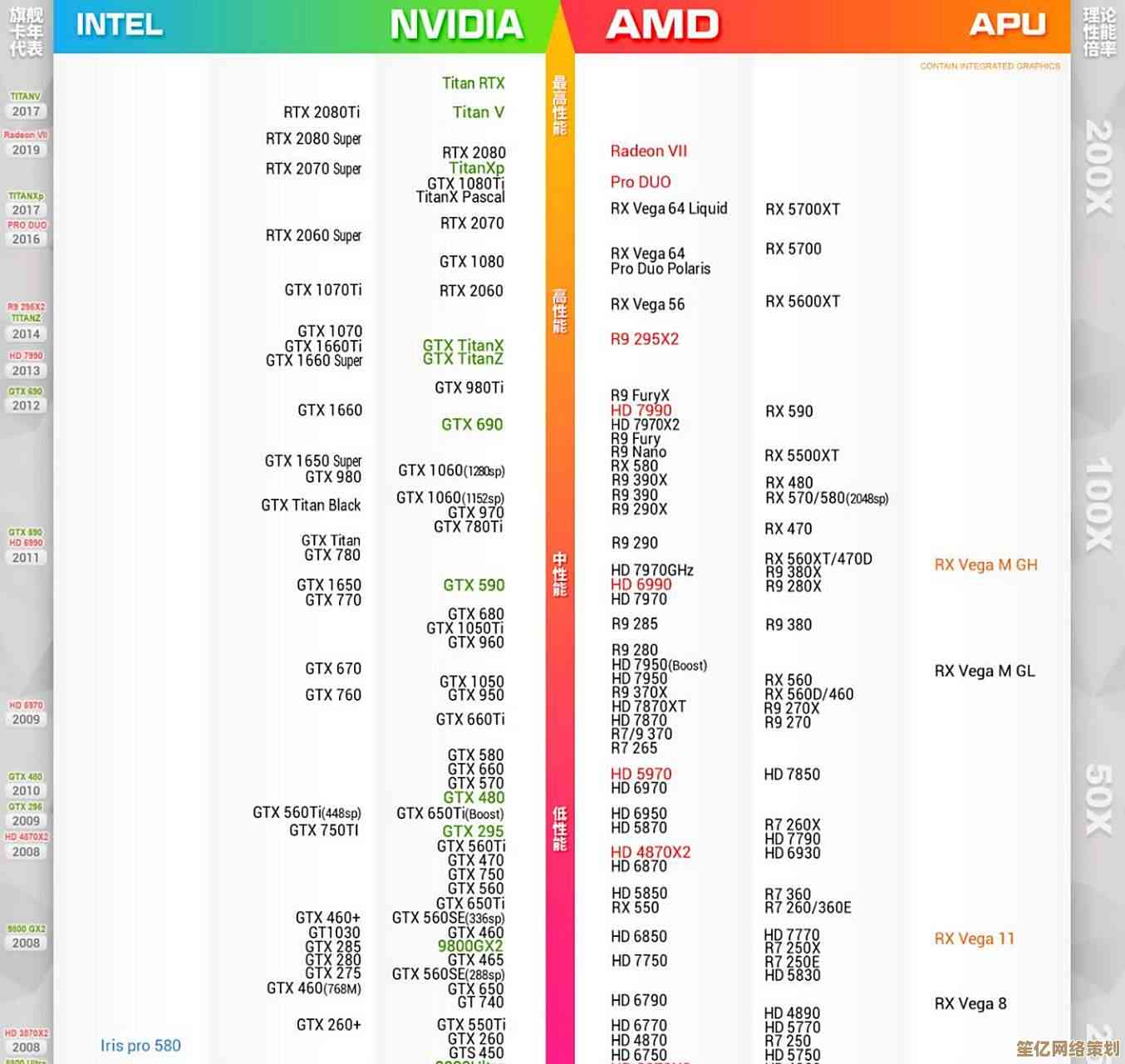 2008年显卡天梯图回顾：当年最强显卡性能排行榜全解析