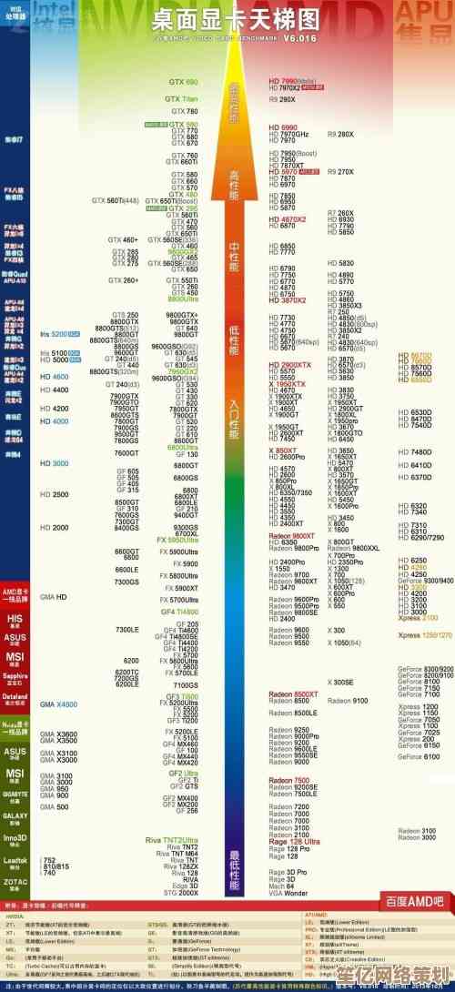 最新CPU天梯图出炉：2022年台式机和笔记本处理器性能大比拼！