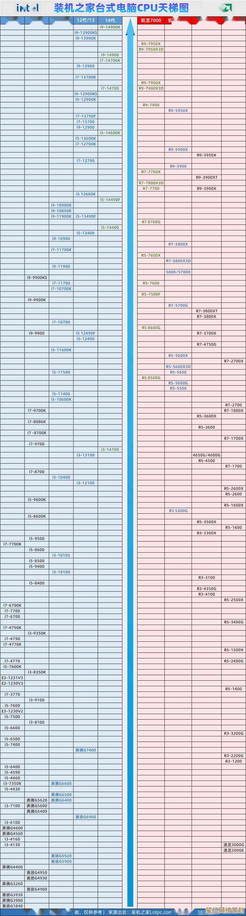 2025年最新CPU天梯图解析：电脑配置选购与性能排行指南