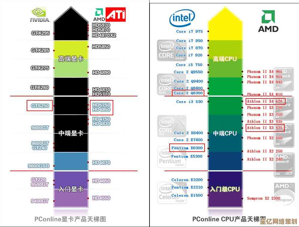 深入解读显卡和CPU天梯图：从参数对比到实际选购技巧
