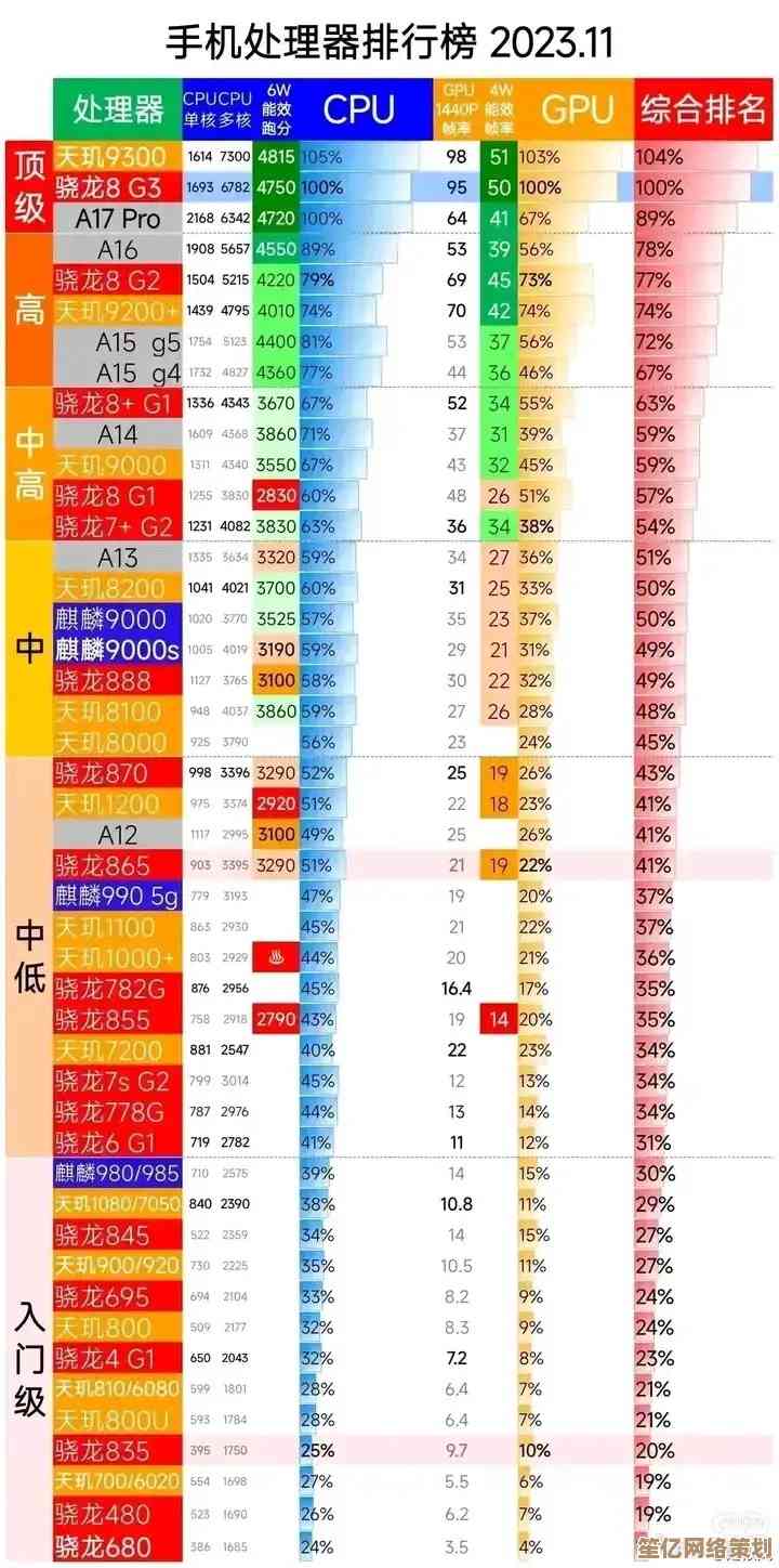 天梯图揭秘2023移动处理器性能排名：旗舰芯片谁主沉浮？