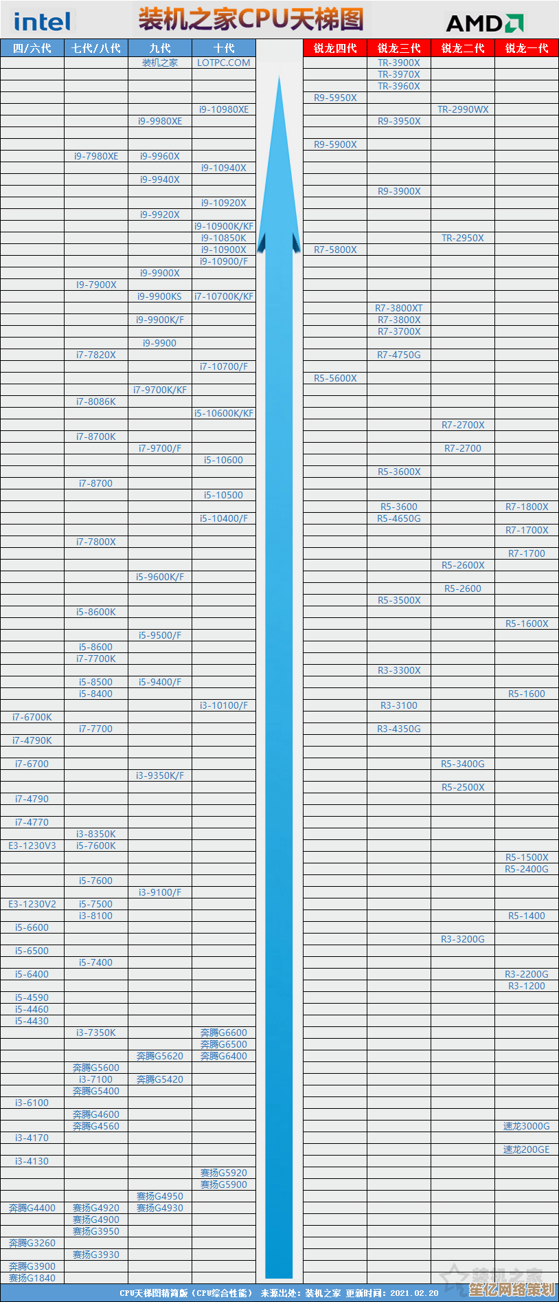 2023年最新CPU天梯图公布：第十代酷睿处理器性能领先