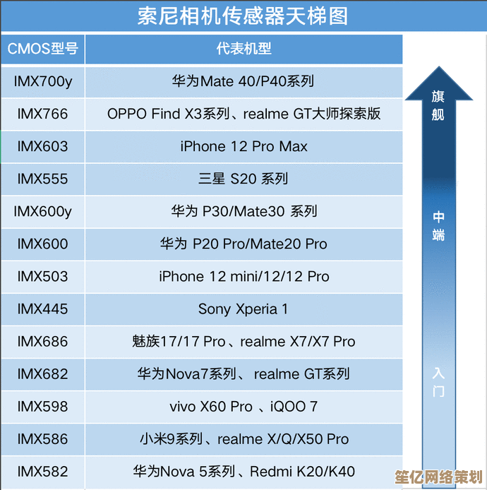 紫光最新手机CPU性能天梯图发布，处理器性能一目了然