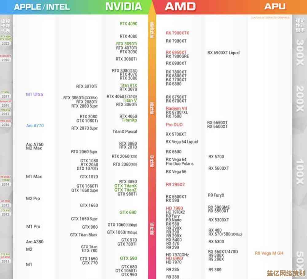 三年前显卡天梯图回顾:当年最强显卡性能排行榜大揭秘! 三年前显卡天梯图回顾:当年最强显卡性能排行榜大揭秘!
