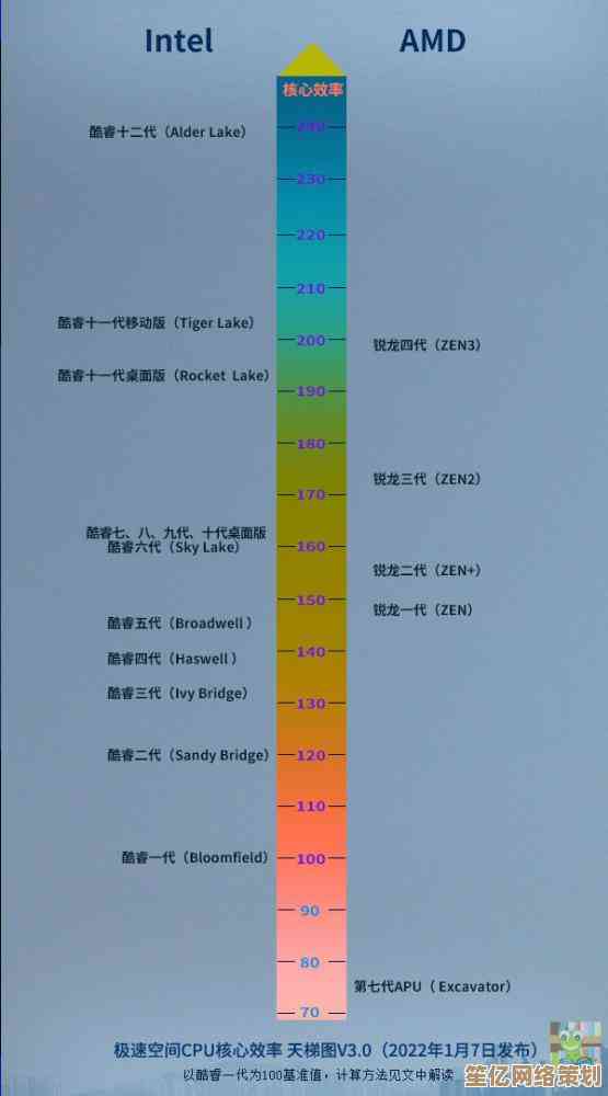 2022年CPU性能排行榜发布，各型号表现对比详尽呈现！