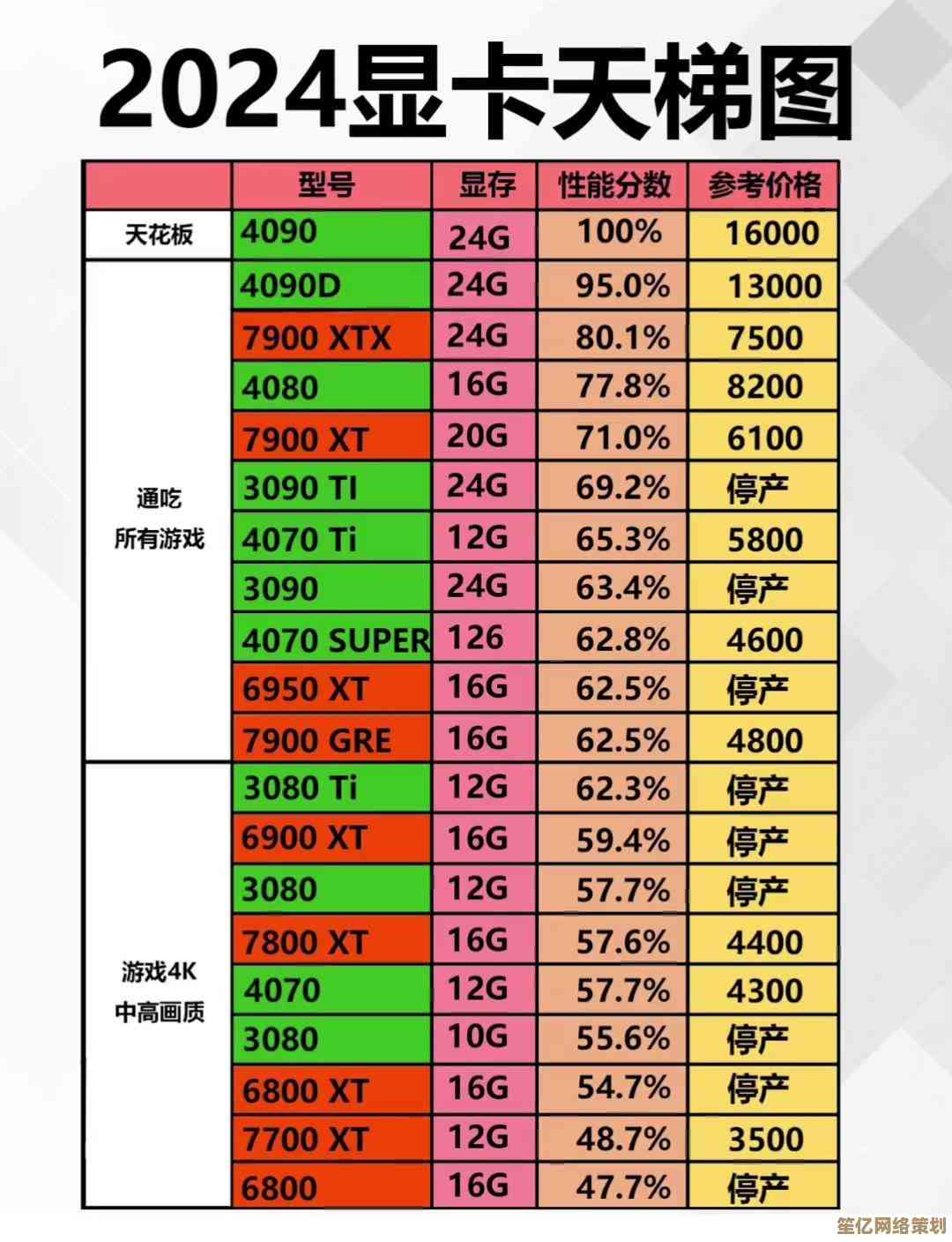 2024年显卡天梯图更新：直观对比各型号性能高低与排名