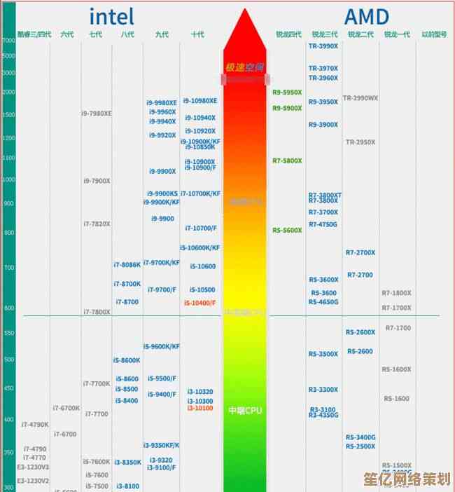 2024笔记本CPU天梯榜单全面解析:性能分级与选购指南 2024笔记本CPU天梯榜单全面解析:性能分级与选购指南