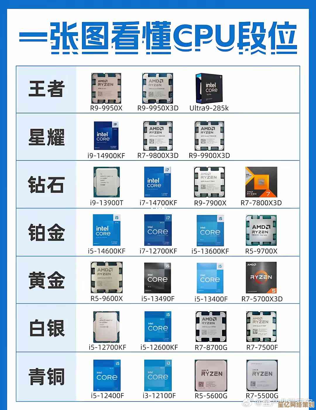 最新处理器性能排名天梯图：一图看懂，选CPU不再纠结