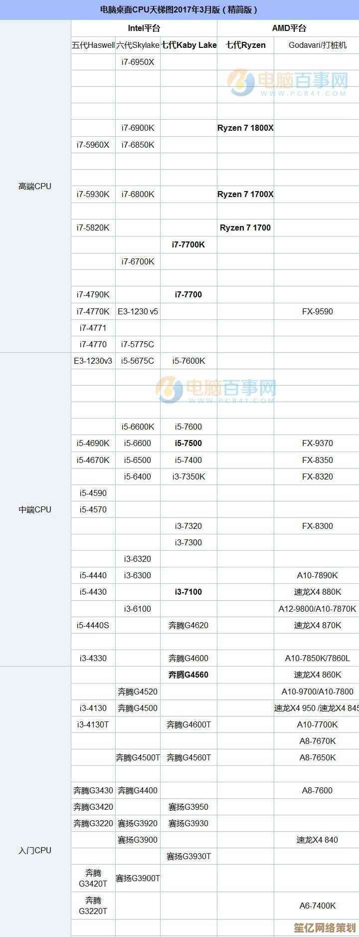 全新电脑处理器性能天梯图发布：92度高温环境下的深度性能对比与解析